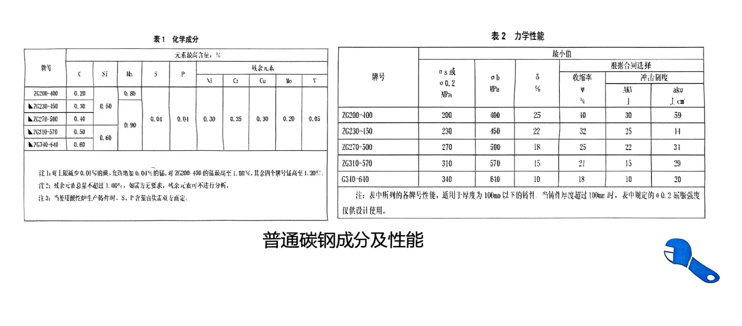 鑄鋼件鑄造廠家-騰飛鑄鋼分享關(guān)于鑄鋼件牌號(hào)的知識(shí)！